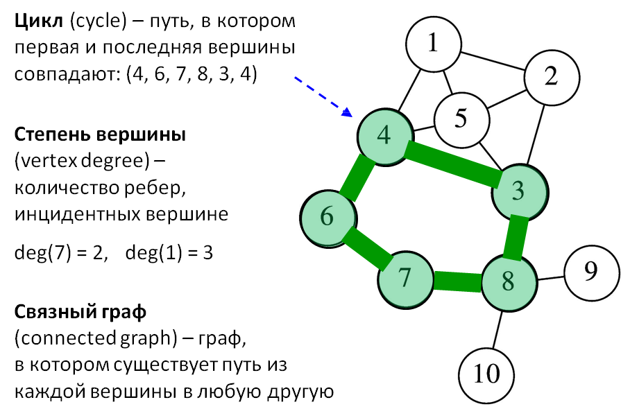 Цикл, Степень вершины , Связный граф