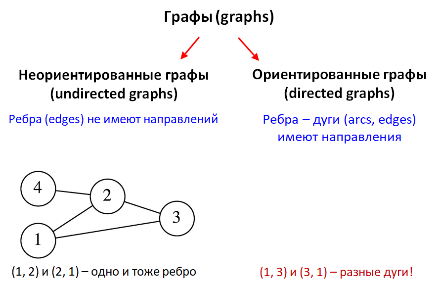 Направленный и ненаправленный граф