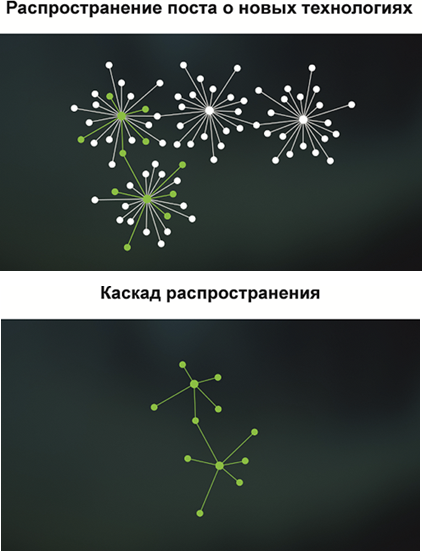 каскад распротсранение