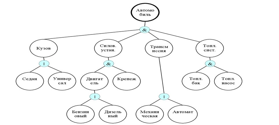 Онтология автомобиля