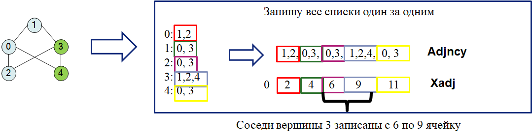 Граф алгоритма