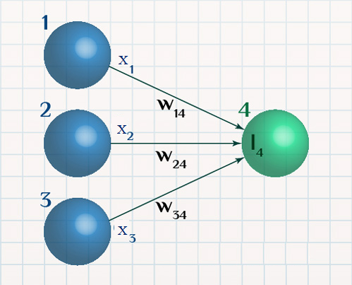 Нейрон 4 комбинирует сигналы x₁, x₂, x₃ входных элементов с весами w₁₄, w₂₄, w₃₄ — иллюстрация из презентации курса «Нейросети: начало»