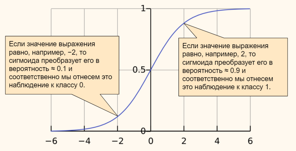 Сигмоида как классификатор — иллюстрация из презентации курса «Нейросети: начало»
