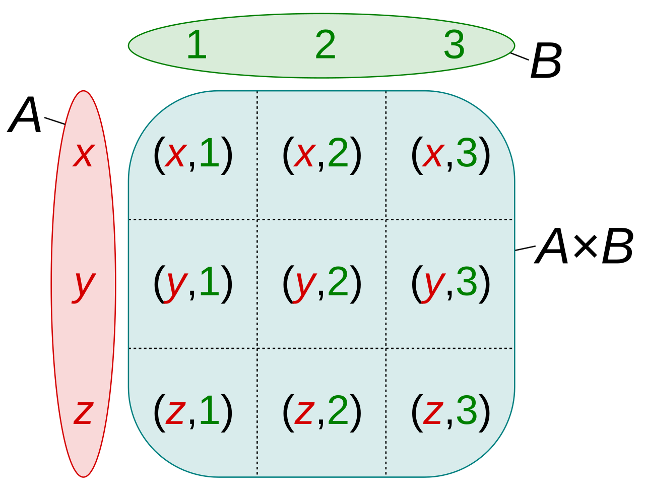 https://ratcatcher.ru/media/bd/lec/lec2/Cartesian_Product_qtl1.png