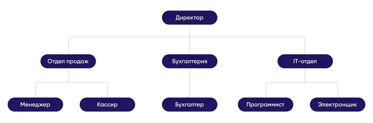 Иерархическая модель данных