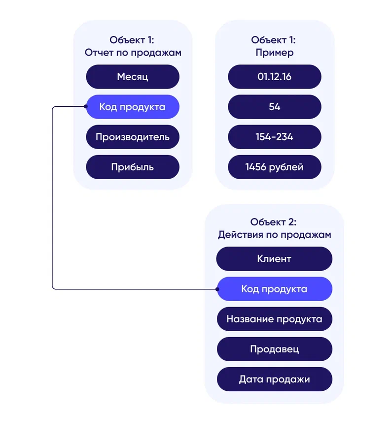 Объектная модель данных