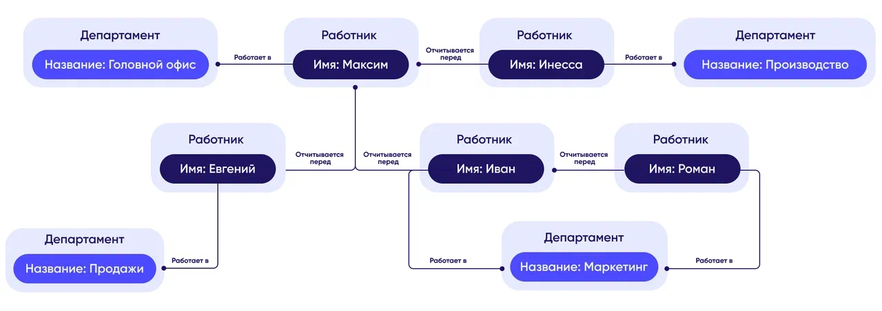 Графовая модель данных