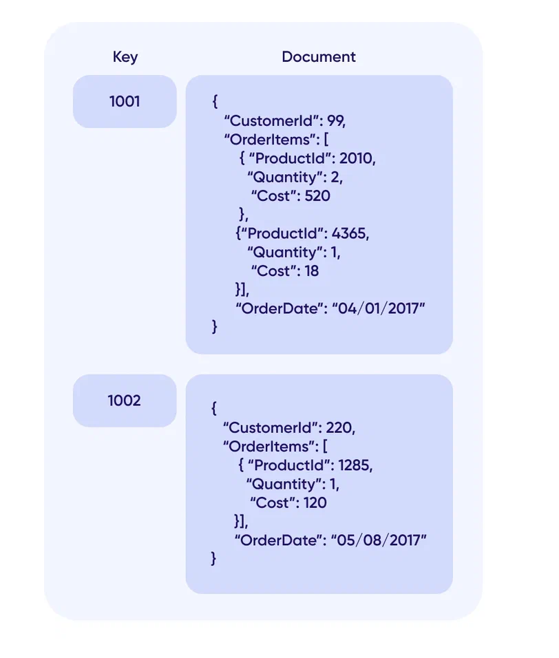 Документное хранение данных