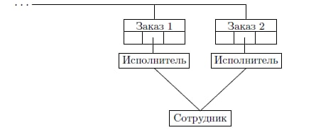 Сетевая модель данных