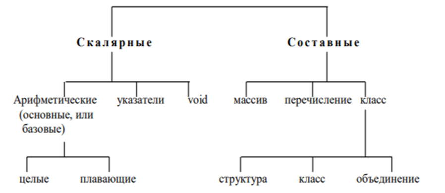 Скалярные и структурированные типы данных