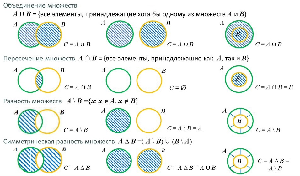 Операции над множествами