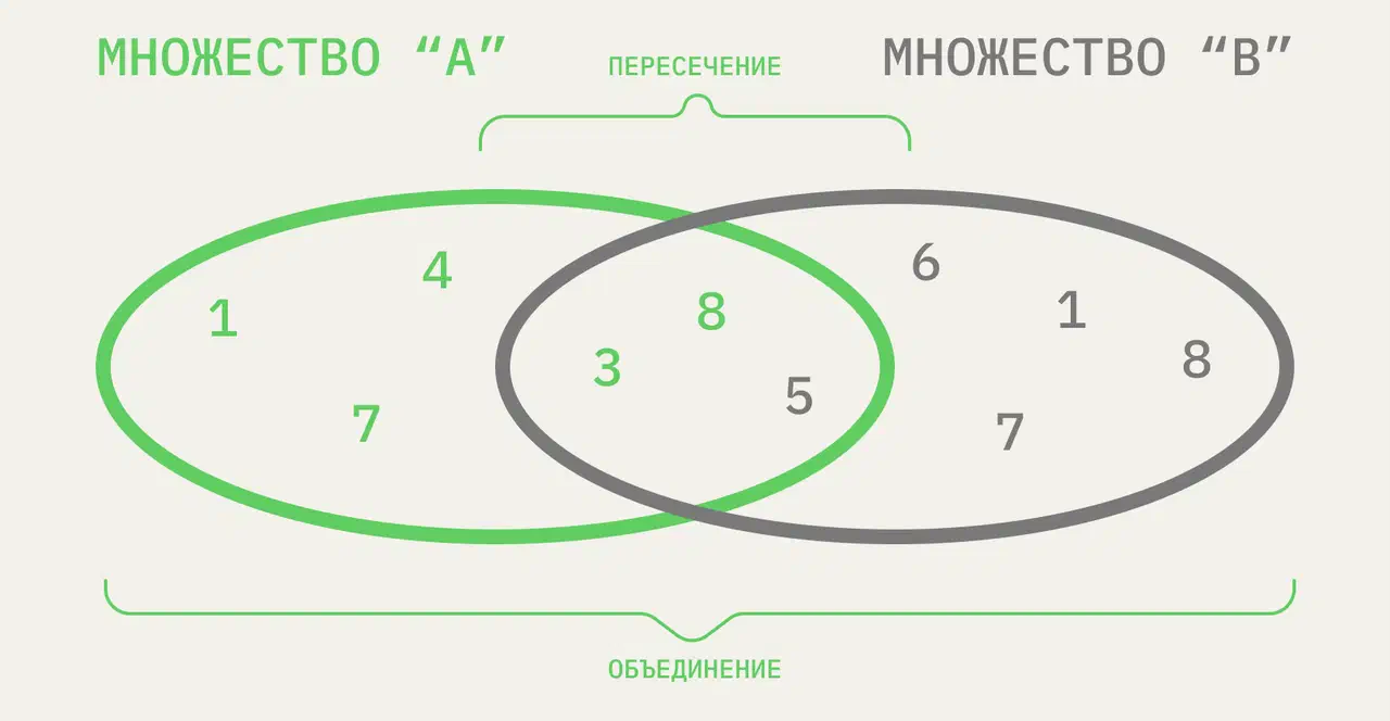 Множества и их элементы