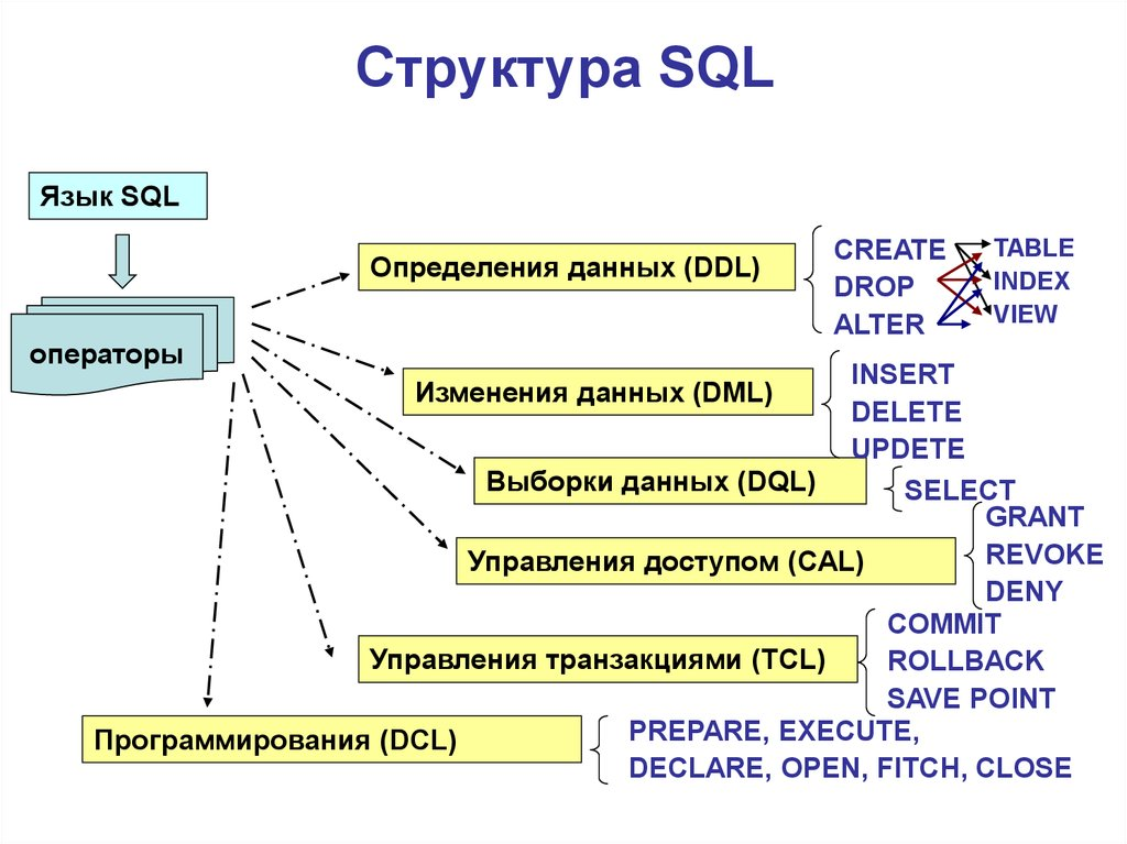Уровни SQL: DDL, DML, DCL