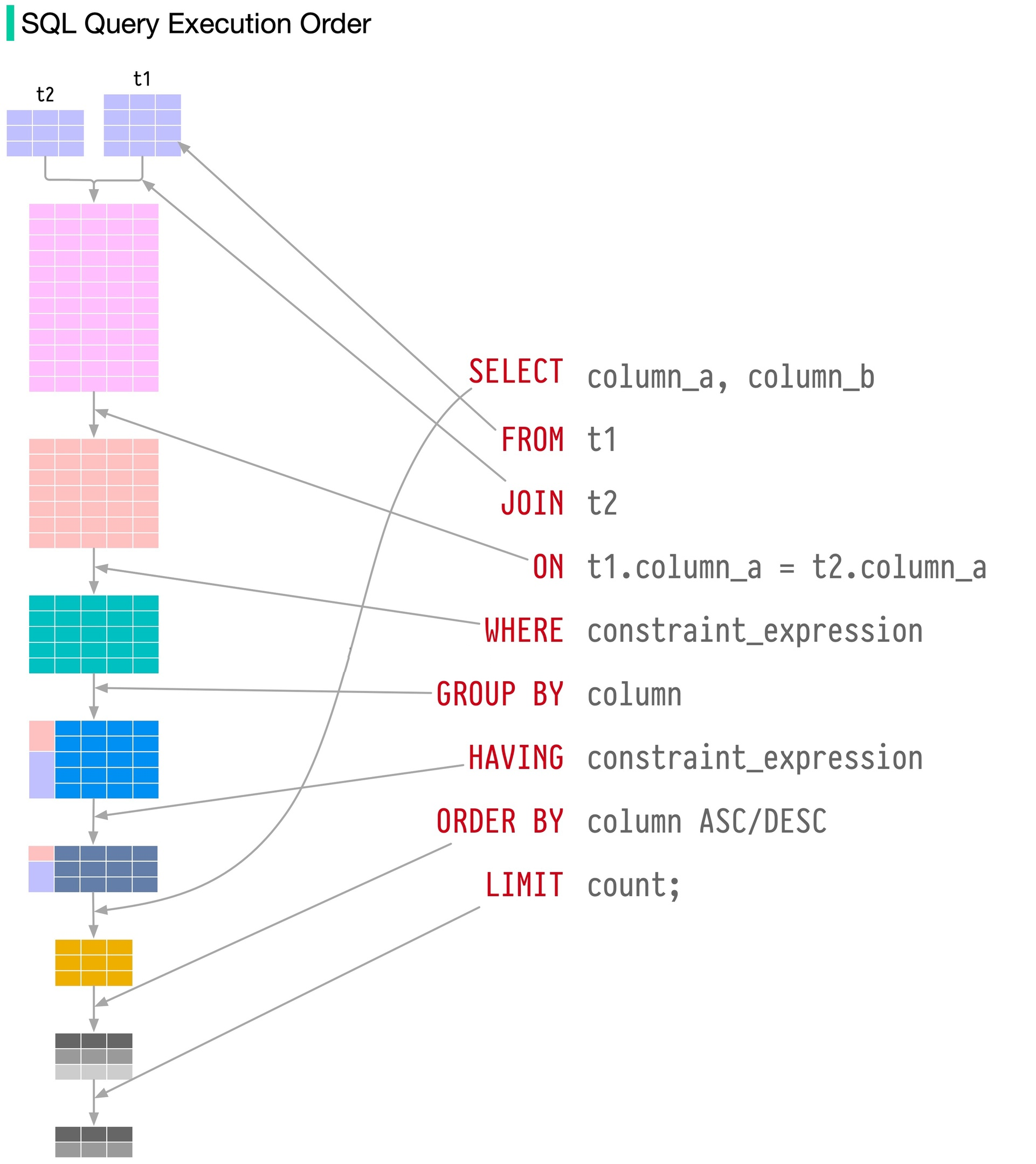 Структура SQL-запроса