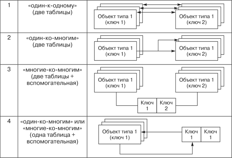 Связь один-ко-многим