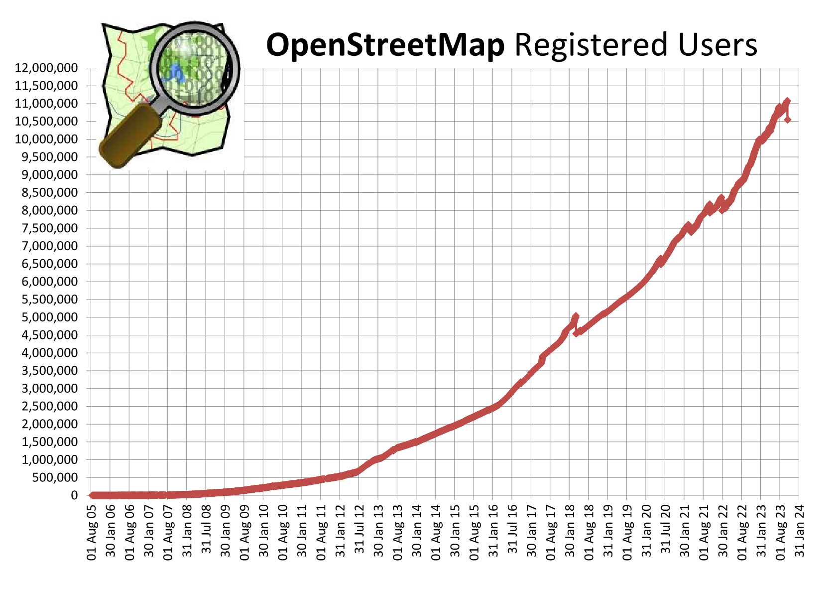 Статистика участников OSM