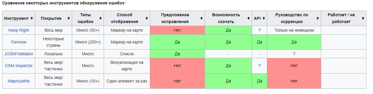 Система обнаружения ошибок OSM