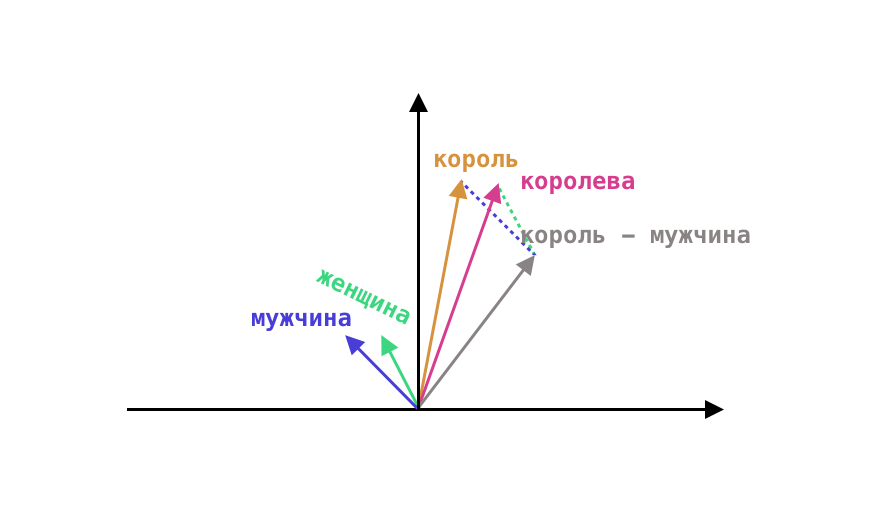 Векторная арифметика слов