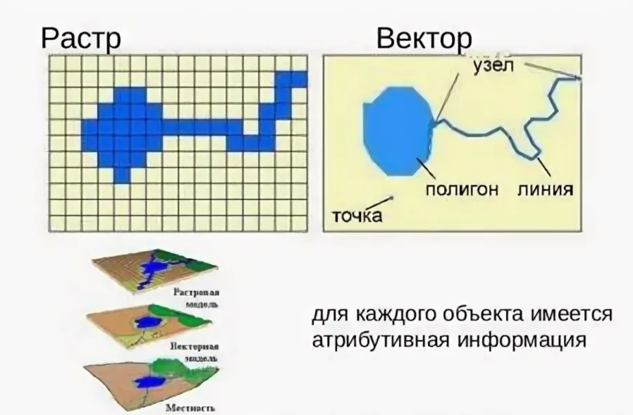 Одно и то же озеро с рекой в растровом и векторном представлении