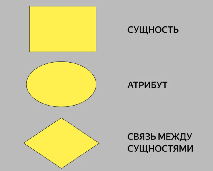 Нотации ER-диаграмм