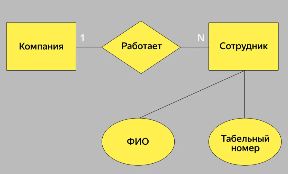 Связи в нотации Чена