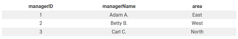 Таблица Manager