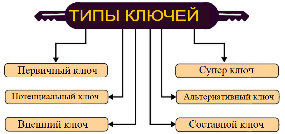 Ключи в схеме базы данных
