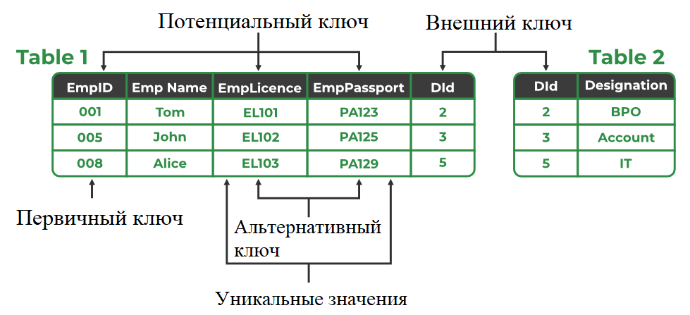 Виды ключей реляционной таблицы