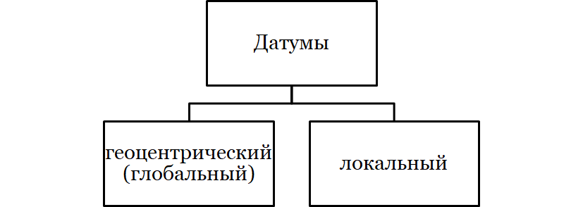 Привязка эллипсоида датумом