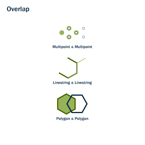 ST_Overlaps