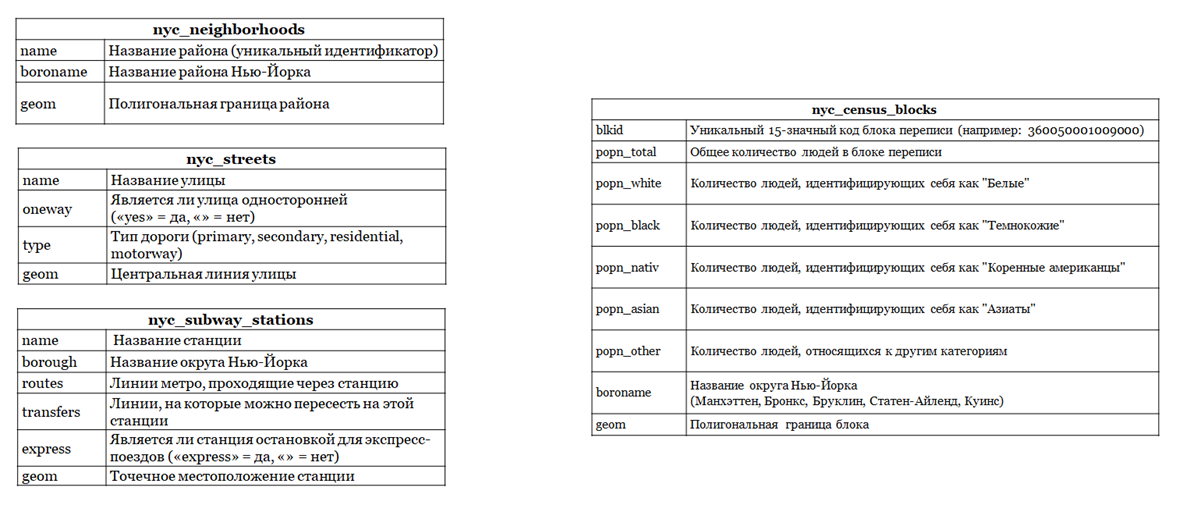 Дополненная таблица nyc_census_blocks