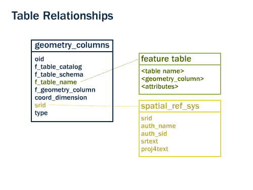 Представление geometry_columns