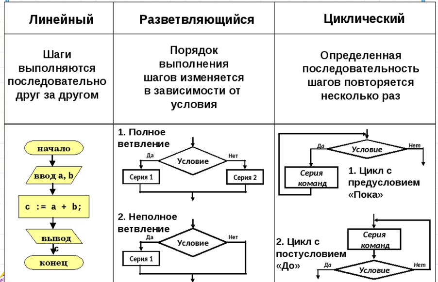 https://ratcatcher.ru/media/inf/pr/pr2/Виды_алгоритмов.png