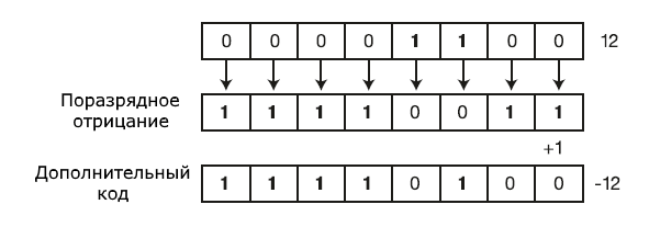 https://ratcatcher.ru/media/inf/pr/pr5/twoscomplement.png