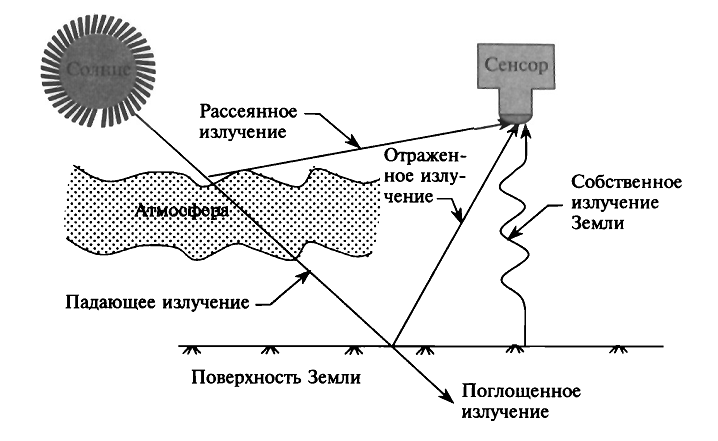 Путь излучения от Солнца через атмосферу и поверхность Земли до сенсора: падающее, рассеянное, отражённое, поглощённое и собственное излучение Земли