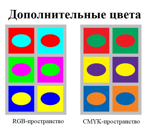 дополнительные цвета в пространствах RGB и CMYK