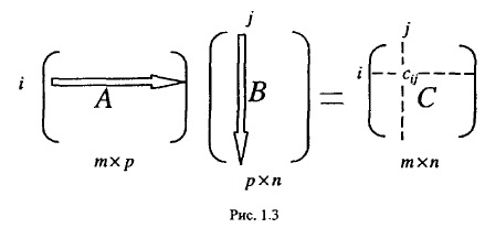 согласованность размеров при умножении матриц: A (m×p) на B (p×n) даёт C (m×n)