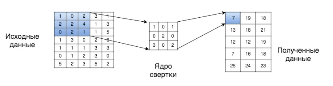 один шаг свёртки: ядро 3×3 накладывается на подматрицу исходных данных того же размера, скалярное произведение записывается в соответствующий элемент результата