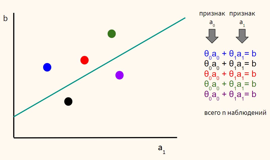 данные наблюдений как переопределённая система линейных уравнений \(\theta_0 a_0+\theta_1 a_1=b\)