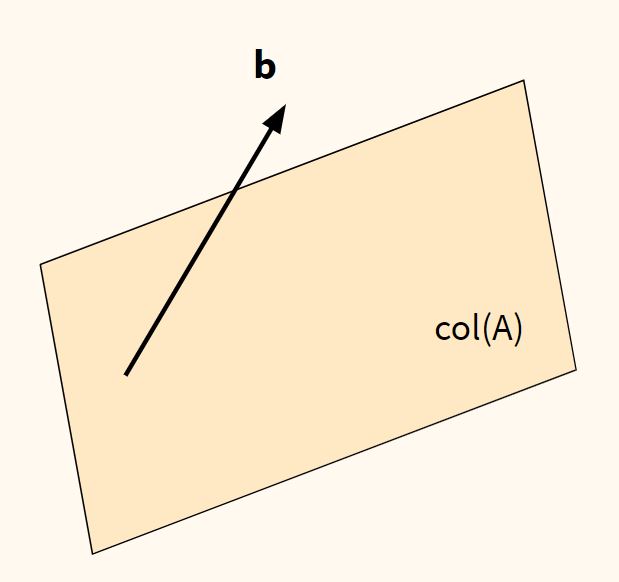 система \(A\mathbf{x}=\mathbf{b}\) не имеет решений: вектор \(\mathbf{b}\) не лежит в пространстве столбцов матрицы \(A\)