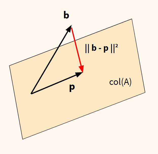ортогональная проекция вектора \(\mathbf{b}\) на пространство столбцов матрицы \(A\)