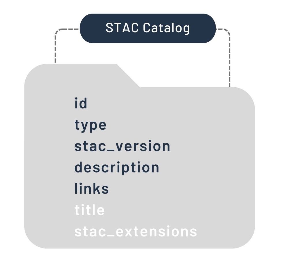 поля JSON-формата STAC Catalog