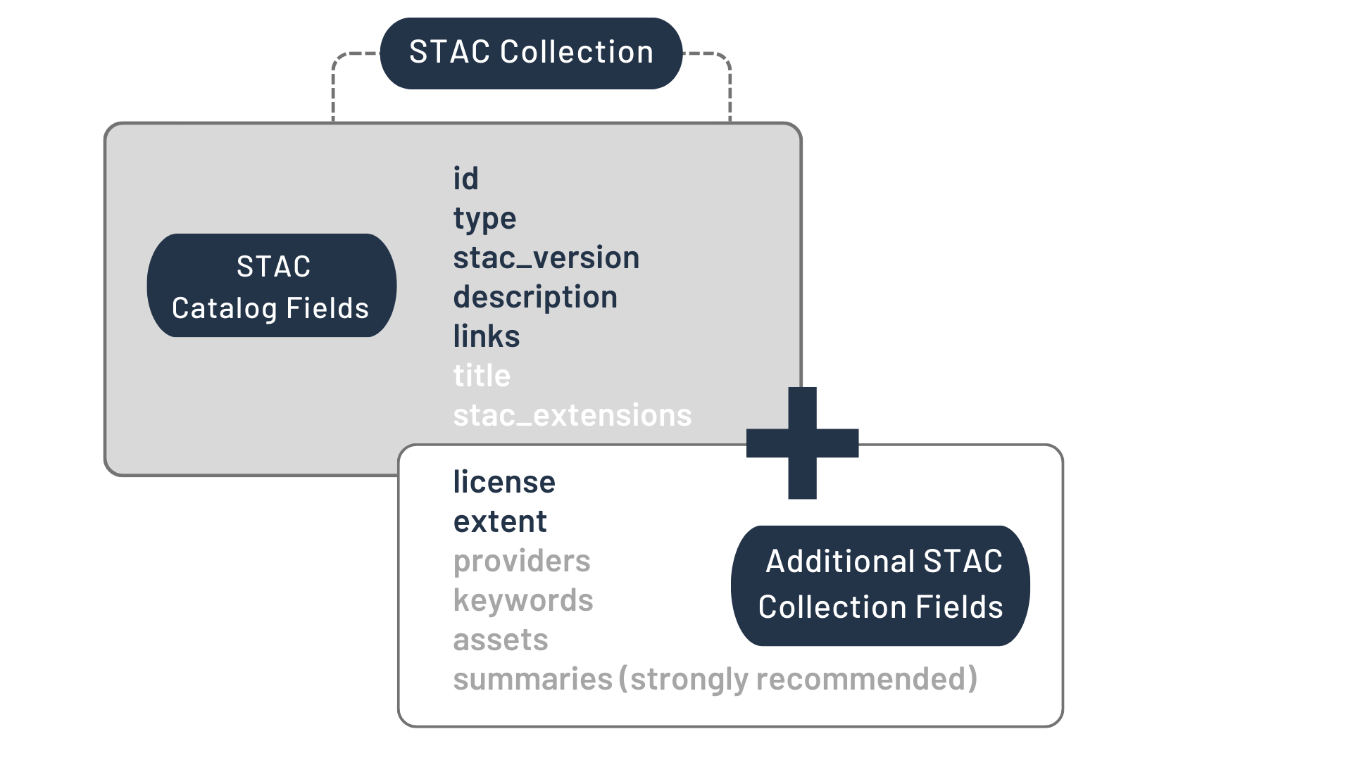 поля JSON-формата STAC Collection