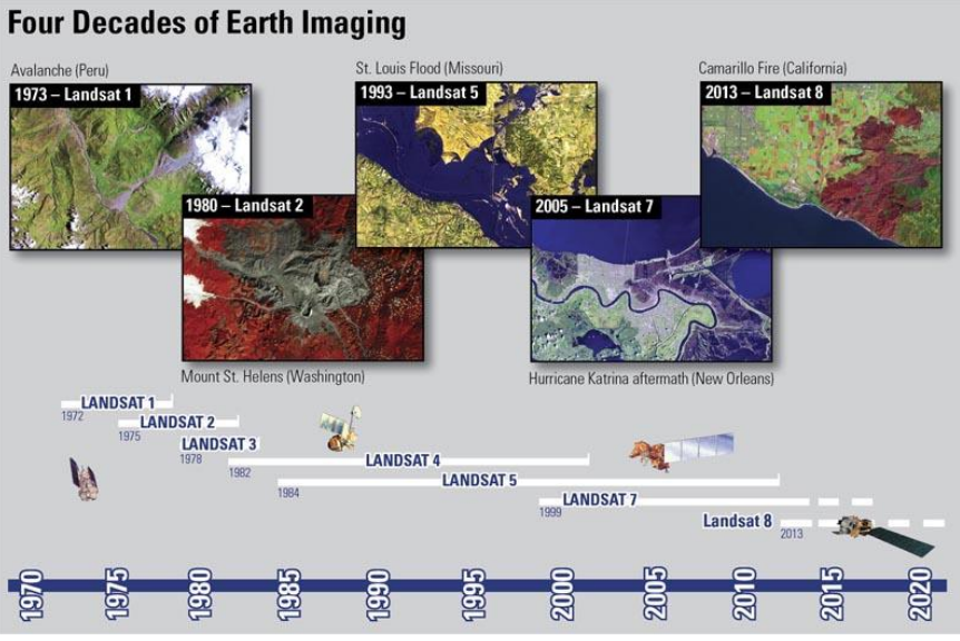 хронология программы Landsat: от Landsat 1 (1972) до Landsat 8 (2013)
