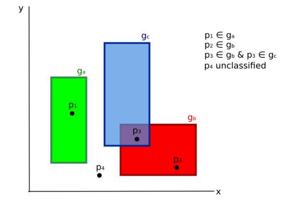 классификация по спектральным подписям: точка p1 — класс ga, p2 — класс gb, p3 — в пересечении gb и gc (не классифицирована), p4 — вне всех областей