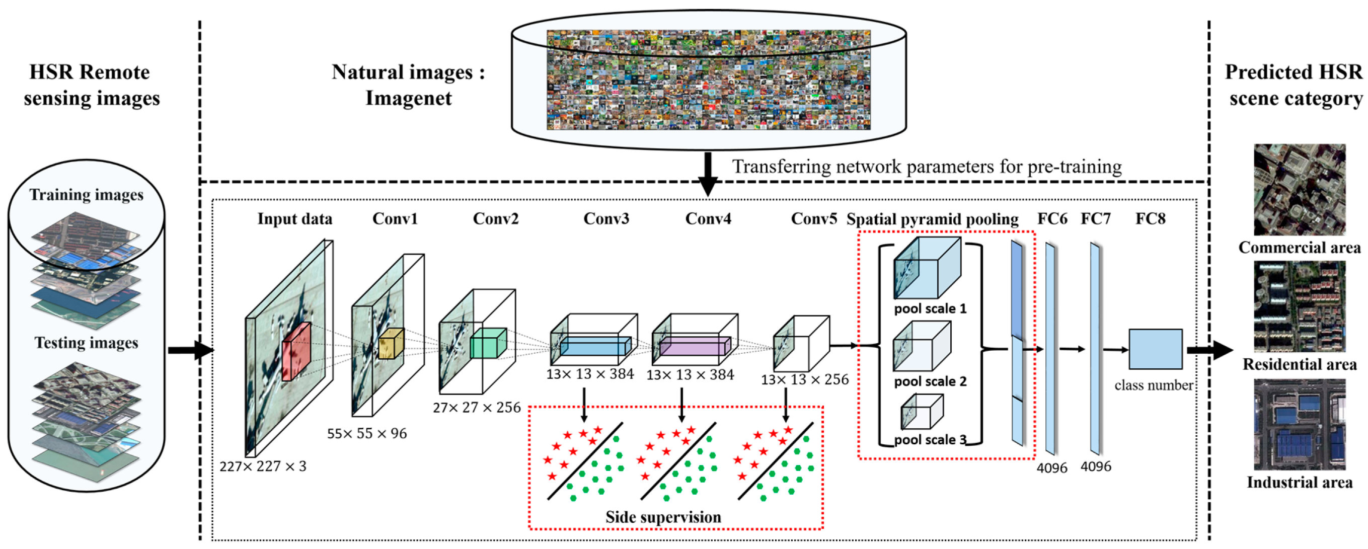 классификация сцен ДЗЗ свёрточной сетью с переносом обучения (transfer learning) с ImageNet и пирамидальным пулингом