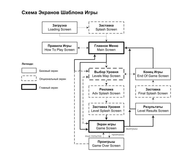 Схема экранов игры: загрузка, заставка, главное меню, выбор уровня, экран игры, проигрыш, результаты, конец игры — с переходами между ними