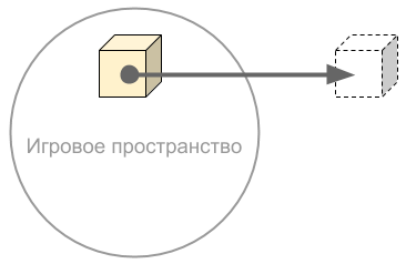 Пиктограмма: объект покидает игровое пространство
