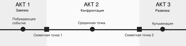 Линия времени: акт 1 (завязка, побуждающее событие, сюжетная точка 1), акт 2 (конфронтация, срединная точка, сюжетная точка 2), акт 3 (развязка, кульминация)