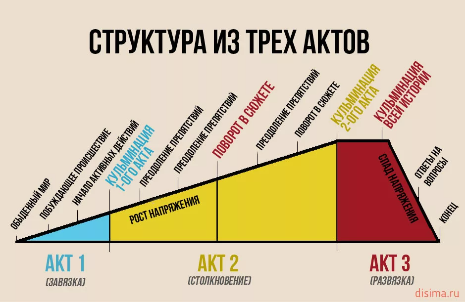 Плакат «Структура из трёх актов»: нарастание напряжения через препятствия и повороты в сюжете от обыденного мира до кульминации и спада